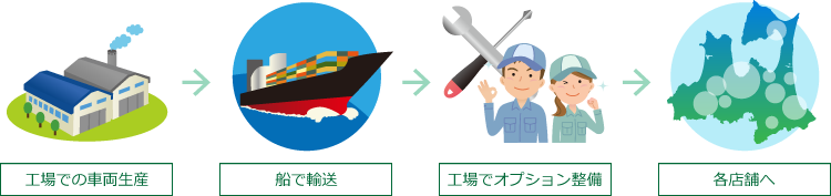 工場での車両生産、船で輸送、工場でオプション整備、各店舗へ