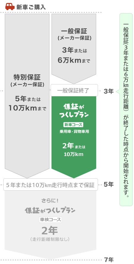 わずかな費用でメーカー保証終了後も