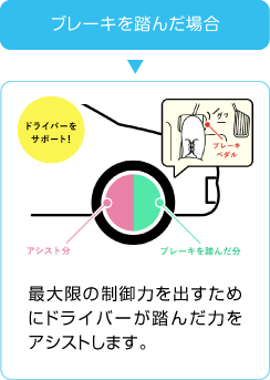 ブレーキを踏んだ場合