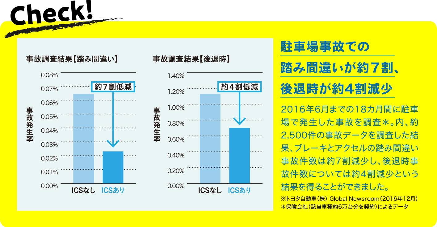 駐車場事故での踏み間違いが約7割、後退時が約4割減少 2016年6月までの18カ月間に駐車場で発生した事故を調査*。内、約2,500件の事故データを調査した結果、ブレーキとアクセルの踏み間違い事故件数は約7割減少し、後退時事故件数については約4割減少という結果を得ることができました。 ※トヨタ自動車(株) Global Newsroom(2016年12月)*保険会社(該当車種約6万台分を契約)によるデータ