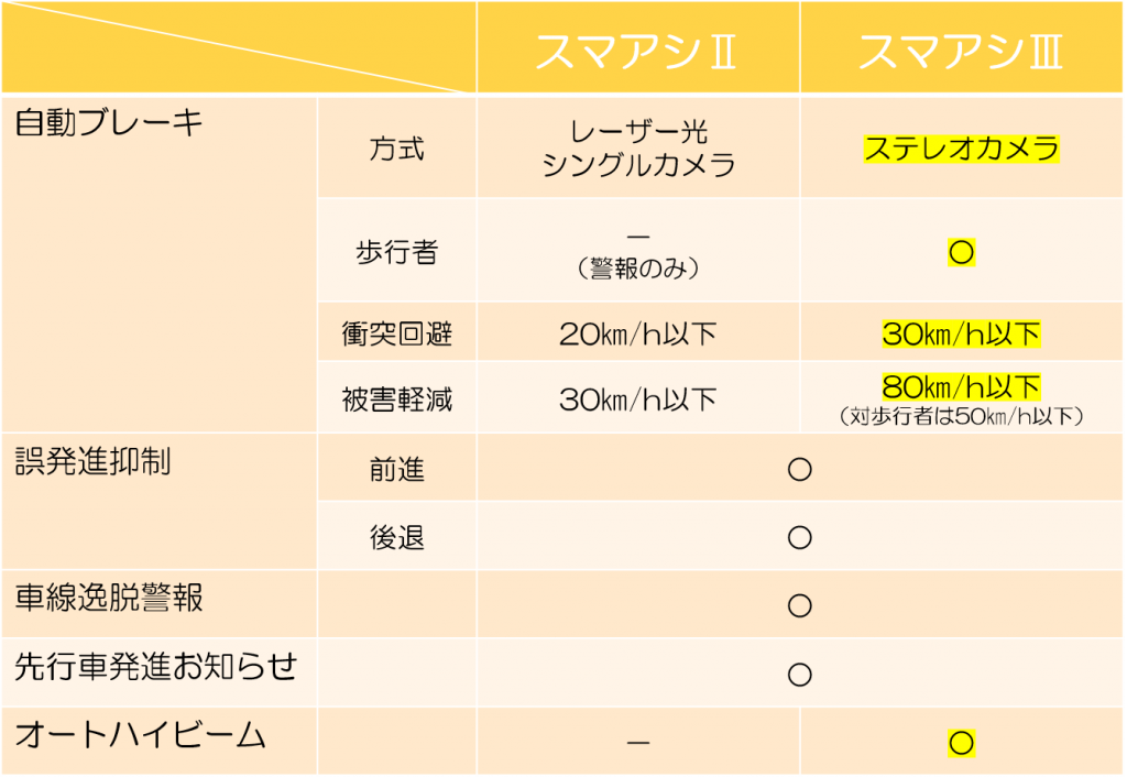 とよぴのTANKスマアシⅡとⅢの違いは?青森トヨペット弘前西弘店ブログ