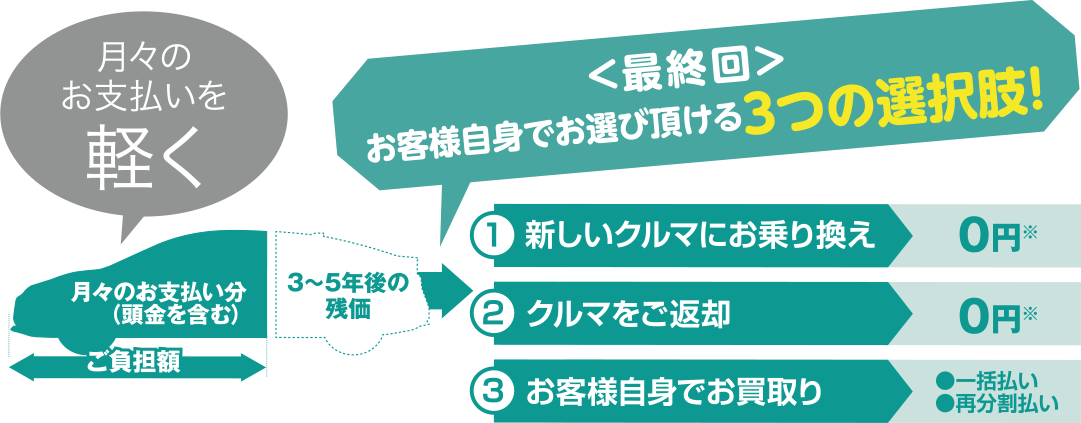 ＜最終回＞お客様自身でお選び頂ける3つの選択肢! 月々のお支払いを軽く　月々のお支払い分（頭金を含む）ご負担額、3～5年後の残価、①新しいクルマにお乗り換え：0円、②クルマをご返却：0円、③お客様自身でお買取り：●一括払い　●再分割払い