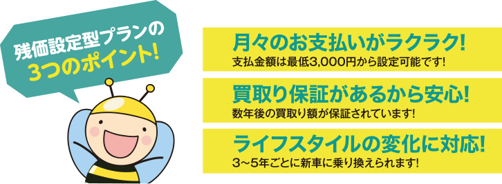 残価設定型プランの3つのポイント!、月々のお支払いがラクラク!支払金額は最低3,000円から設定可能です! 、買取り保証があるから安心! 数年後の買取り額が保証されています! 、ライフスタイルの変化に対応!3〜5年ごとに新車に乗り換えられます!