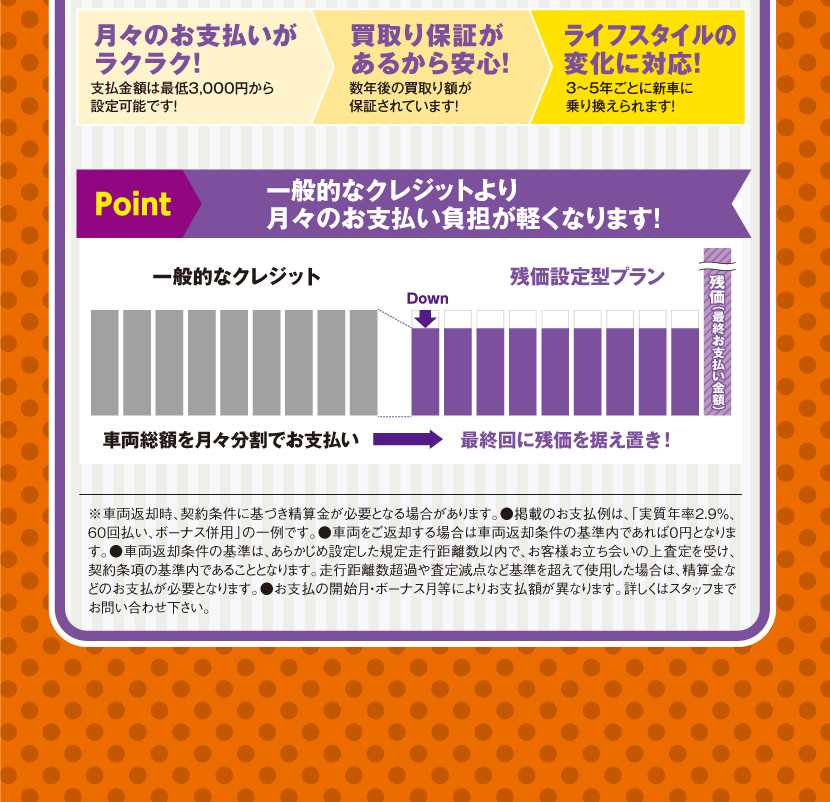 3項目で、新車用品5万円分※+ドライブレコーダー+パナソニック7インチナビプレゼント　※新車ご購入時にのみ、ご希望の用品を5万円分ご選択いただけます。※用品の金額が5万円に満たない場合の差額の返金は致しません。ご了承ください。※5万円を超える場合は差額を別途申し受けいたします。■掲載の写真は全てイメージです。
