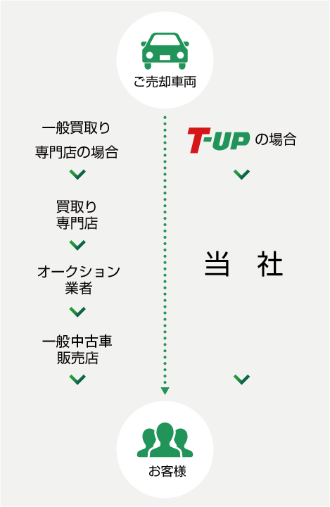 お車を売りたい方へ とよぴのお店 青森トヨペット