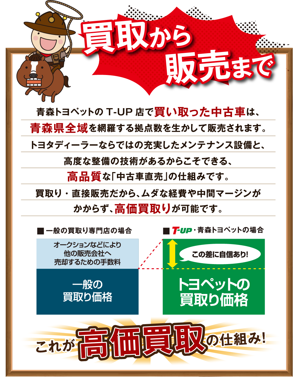 青森トヨペットのT-UP店で買い取った中古車は、青森県全域を網羅する拠点数を生かして販売されます。トヨタディーラーならではの充実したメンテナンス設備と、高度な整備の技術があるからこそできる、高品質な「中古車直売」の仕組みです。買取り・直接販売だから、ムダな経費や中間マージンがかからず、高価買取りが可能です。