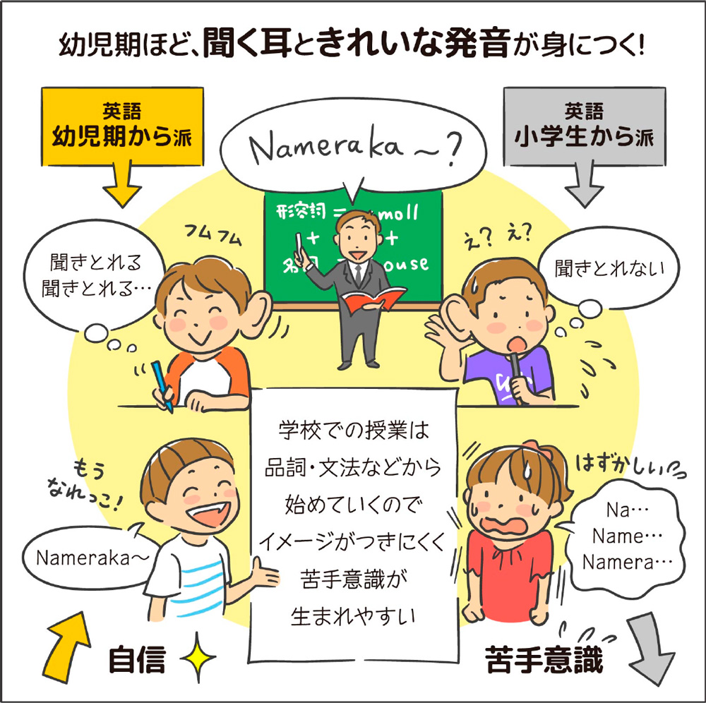 幼児期ほど、聞く耳ときれいな発音が身につく!