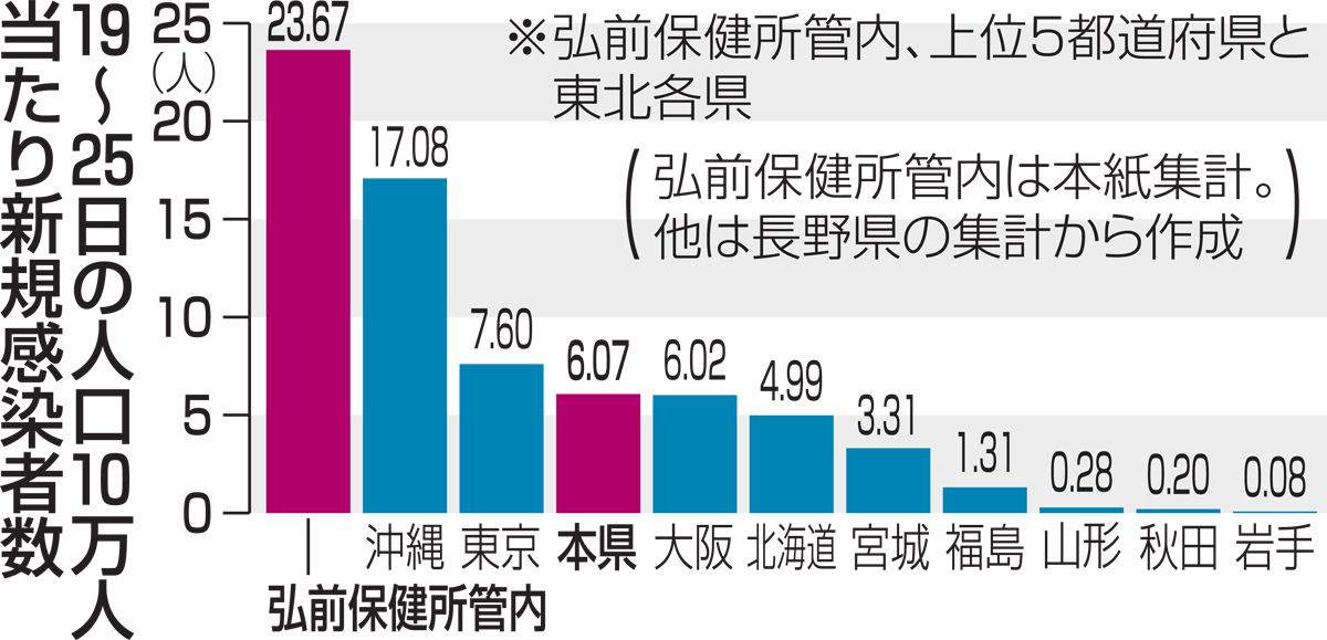 コロナ 弘前 感染 市